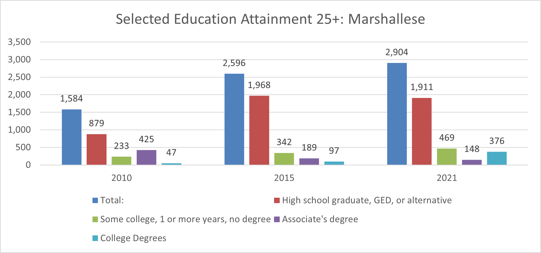 Education Attainment 25 years and older