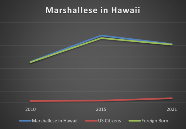 Marshallese in Hawaii 2010 to 2021