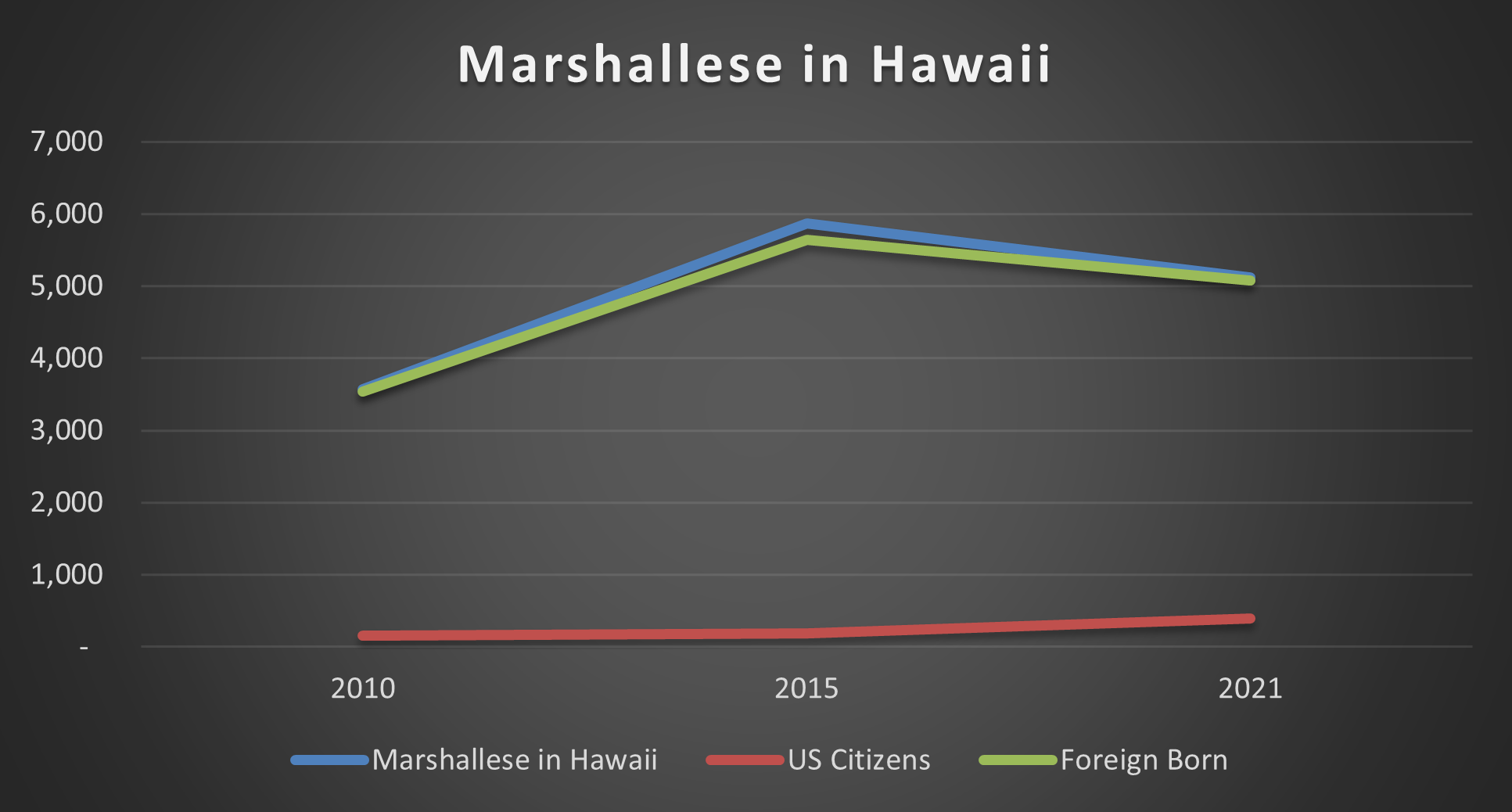 Marshallese in Hawaii 2010 to 2021
