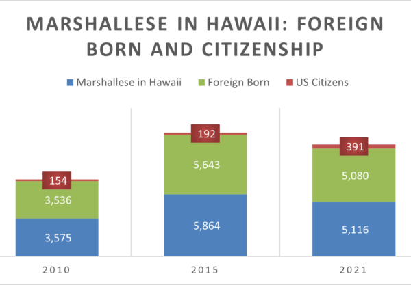 Marshallese in Hawaii Foreign Born