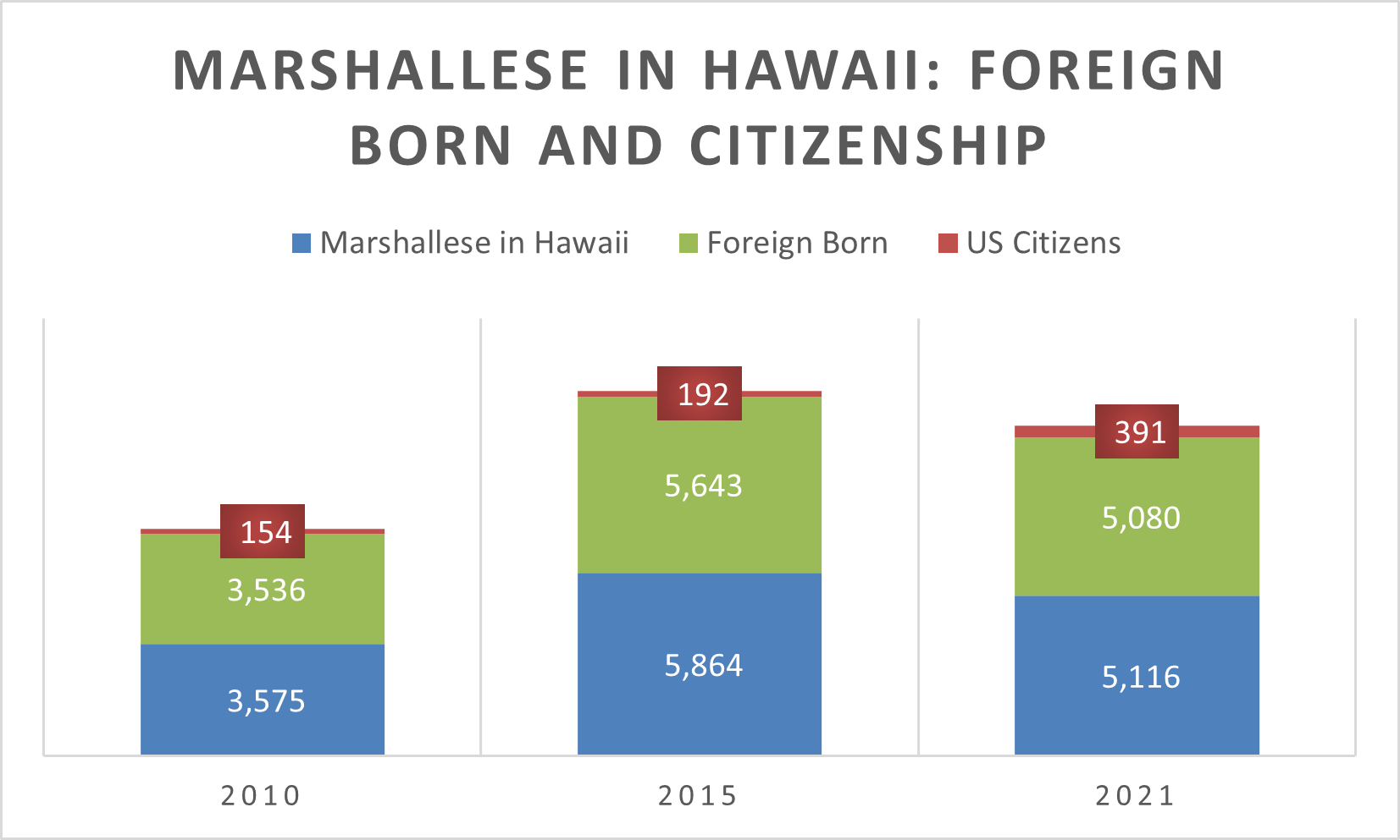 Marshallese in Hawaii Foreign Born