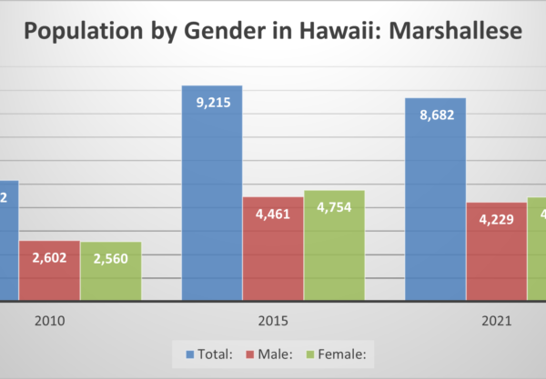 Population and Gender Marshallese in Hawaii