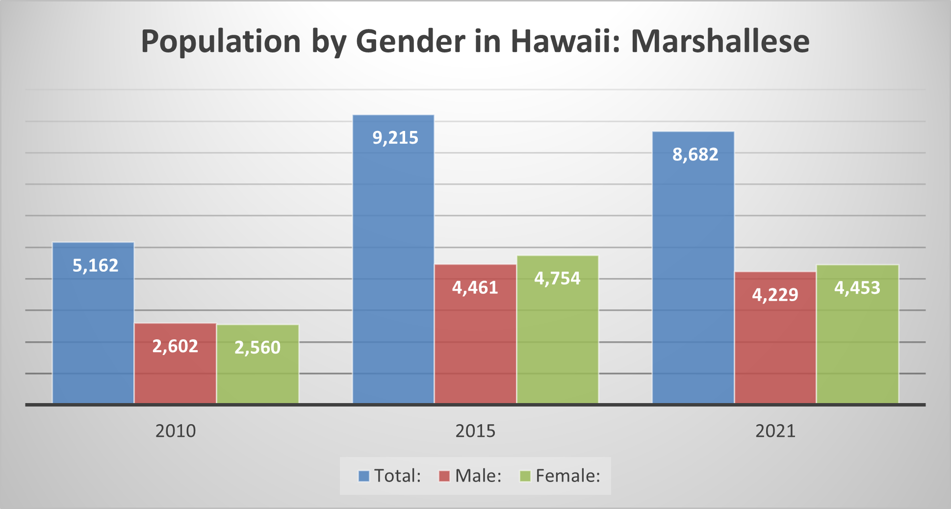 Population and Gender Marshallese in Hawaii