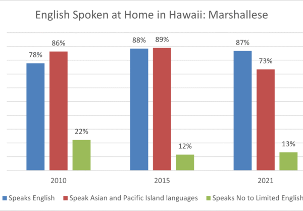 english spoken at home Marshallese