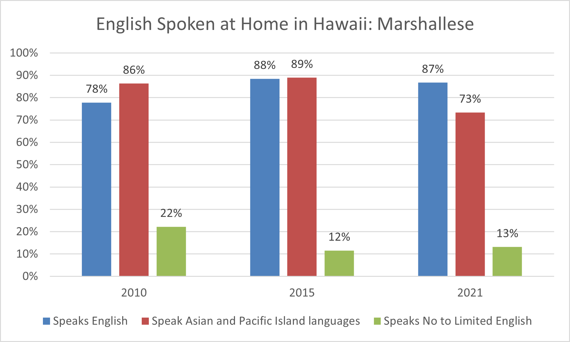 english spoken at home Marshallese