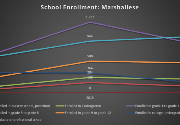 school enrollment marshallese