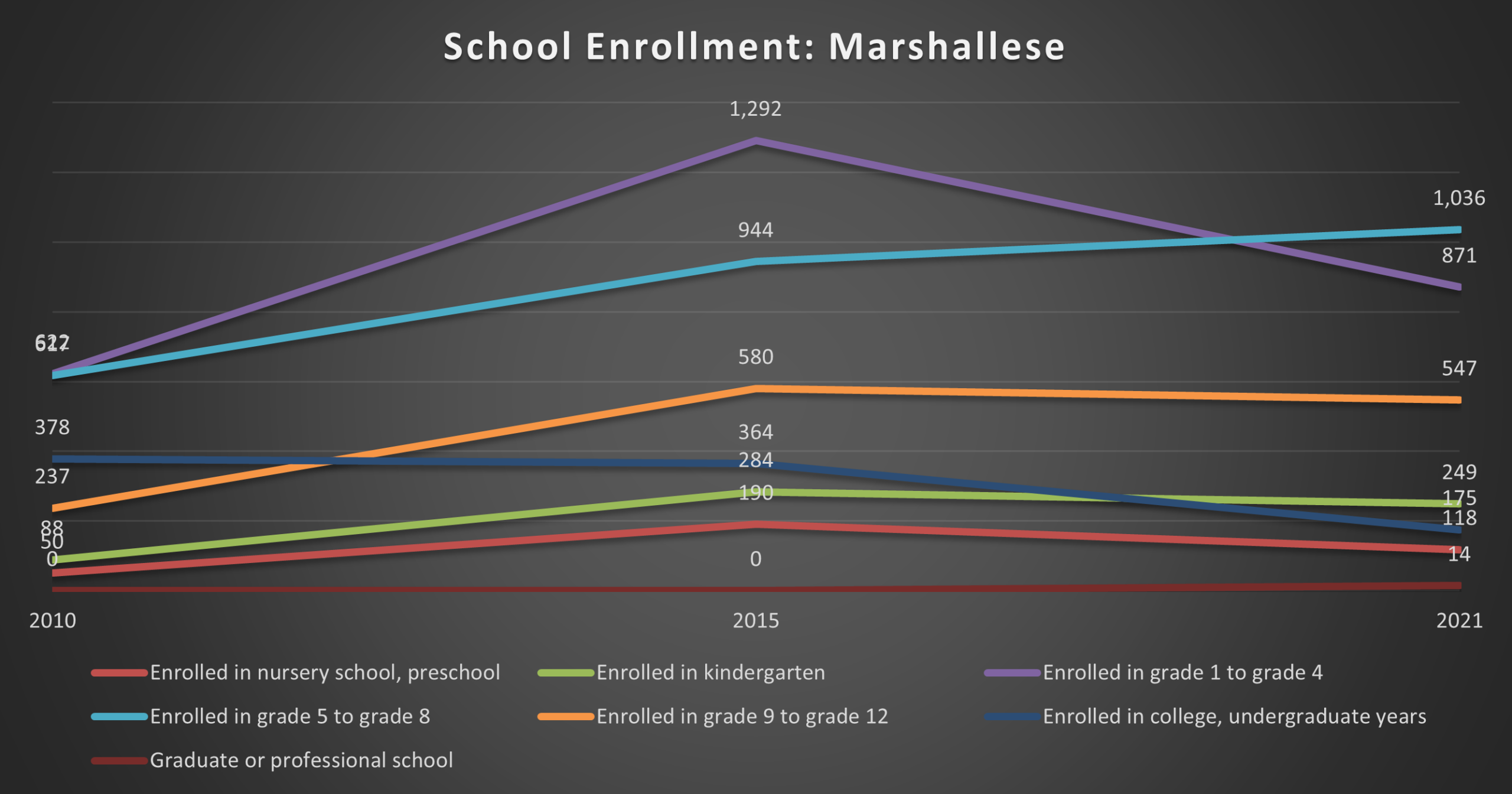 school enrollment marshallese