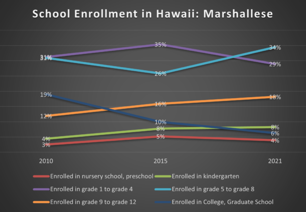 school enrollment percentage
