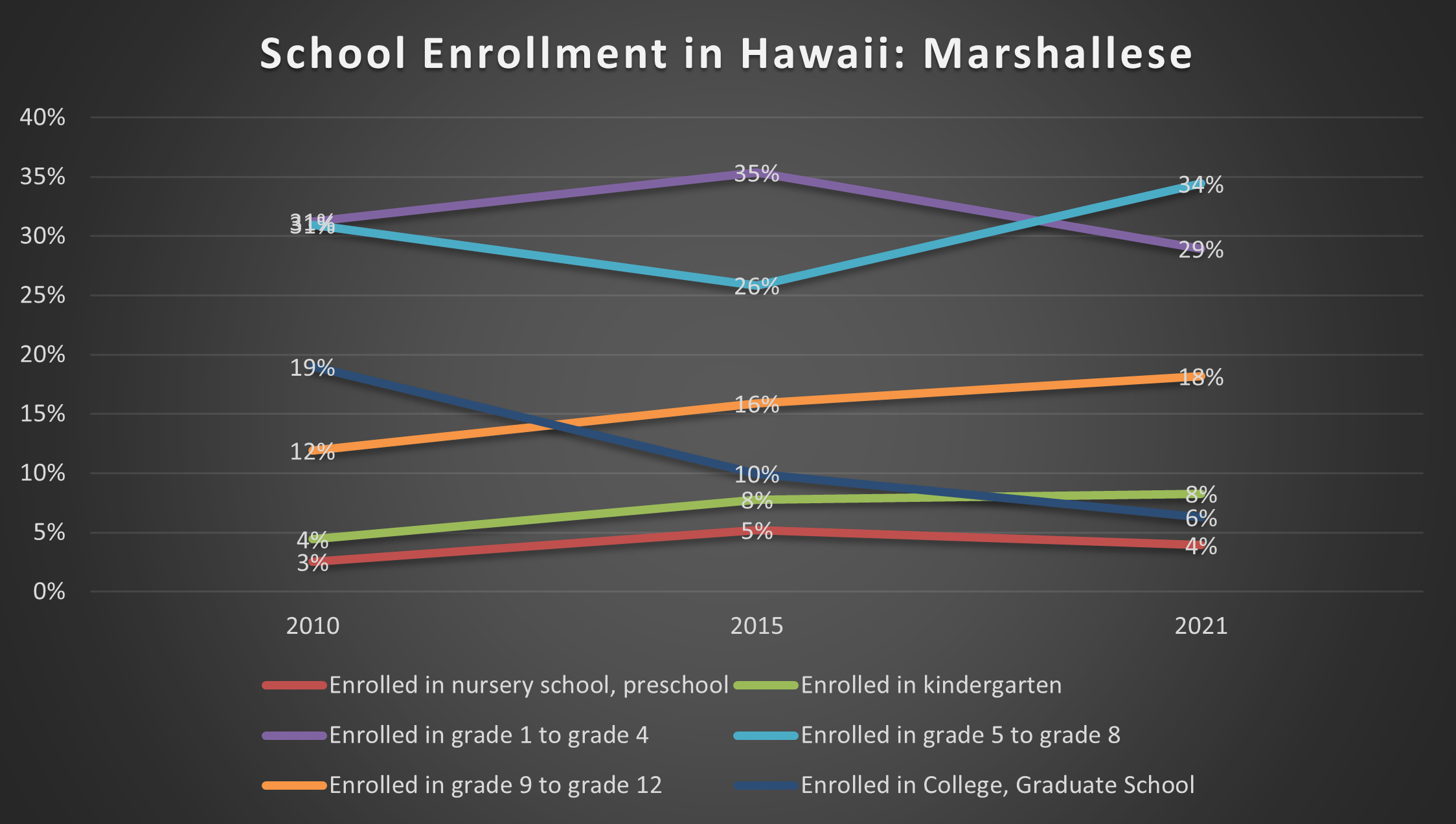 school enrollment percentage