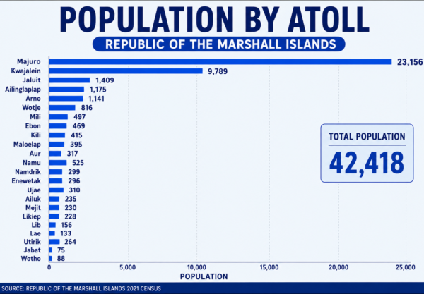 Marshallese Population by Atoll