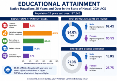 native hawaiians education attainment